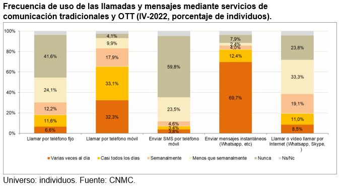 Ocho De Cada Diez Internautas Usan La Mensajería Instantánea ...